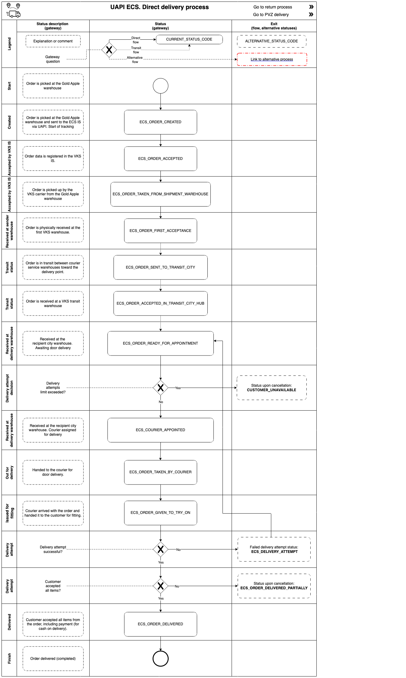 status_transit